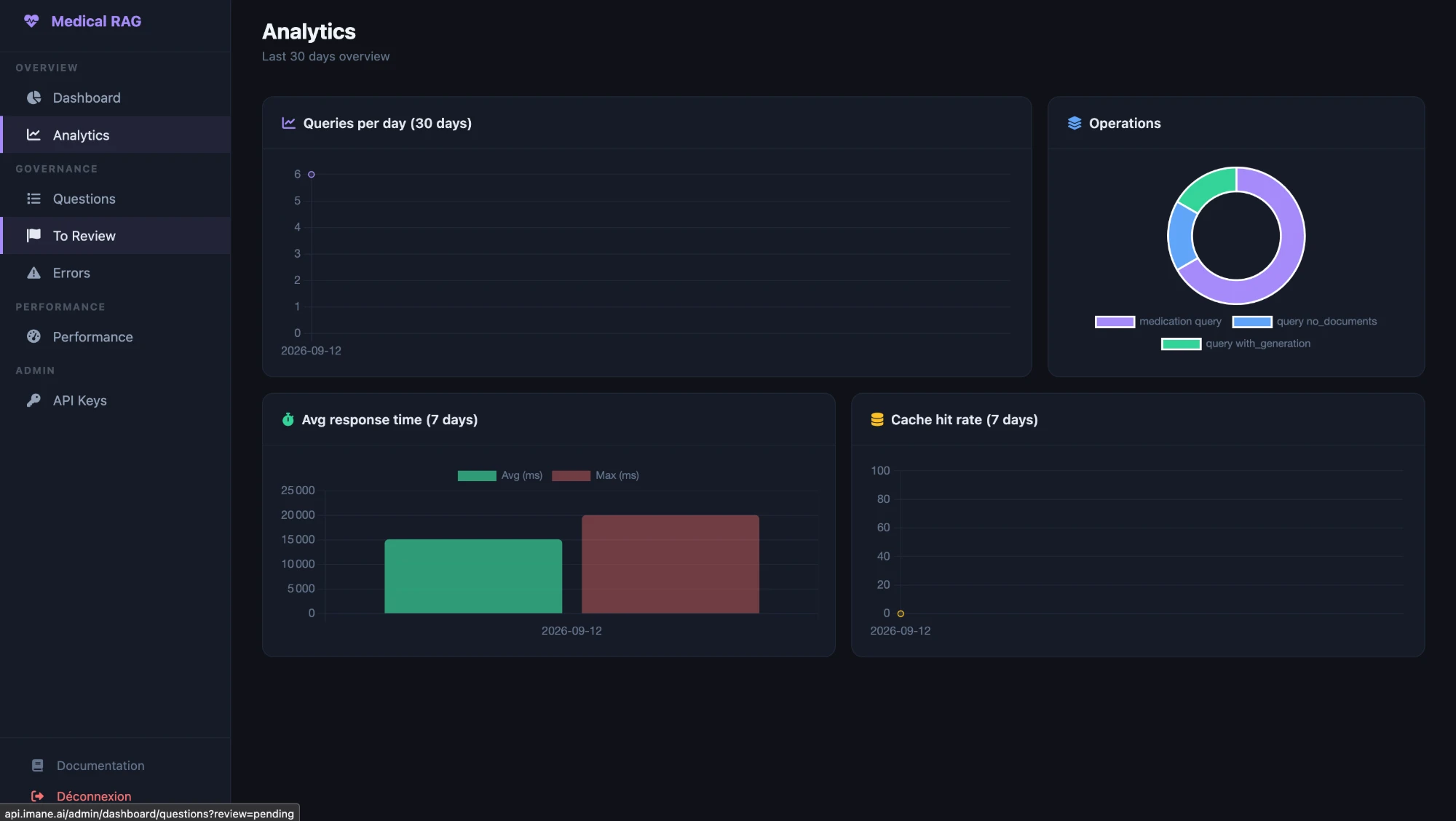 Analytics: queries per day, operation breakdown, average response time and cache hit rate