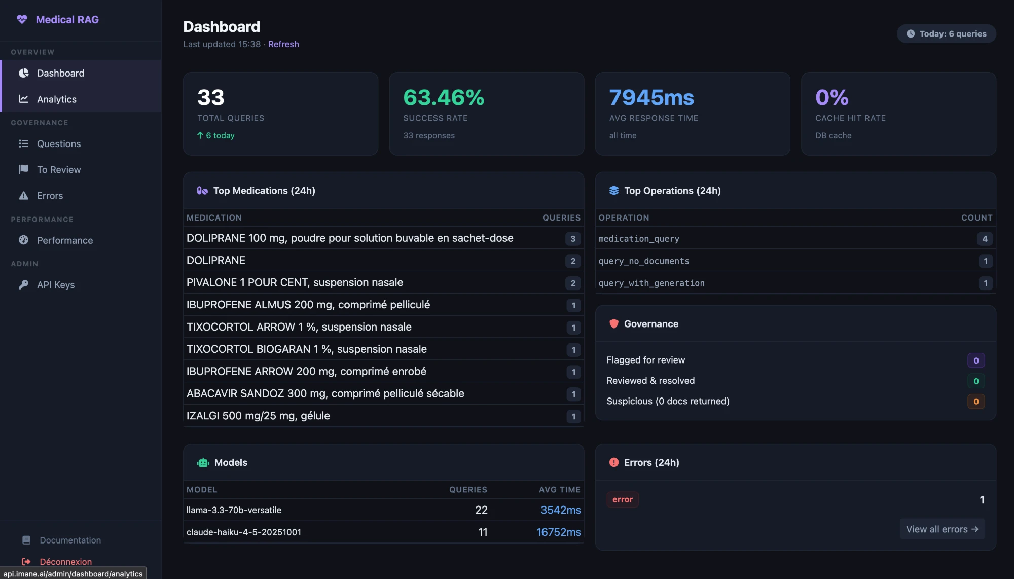 Dashboard: query volume, success rate, average latency, most queried medications, governance queue and per-model latency